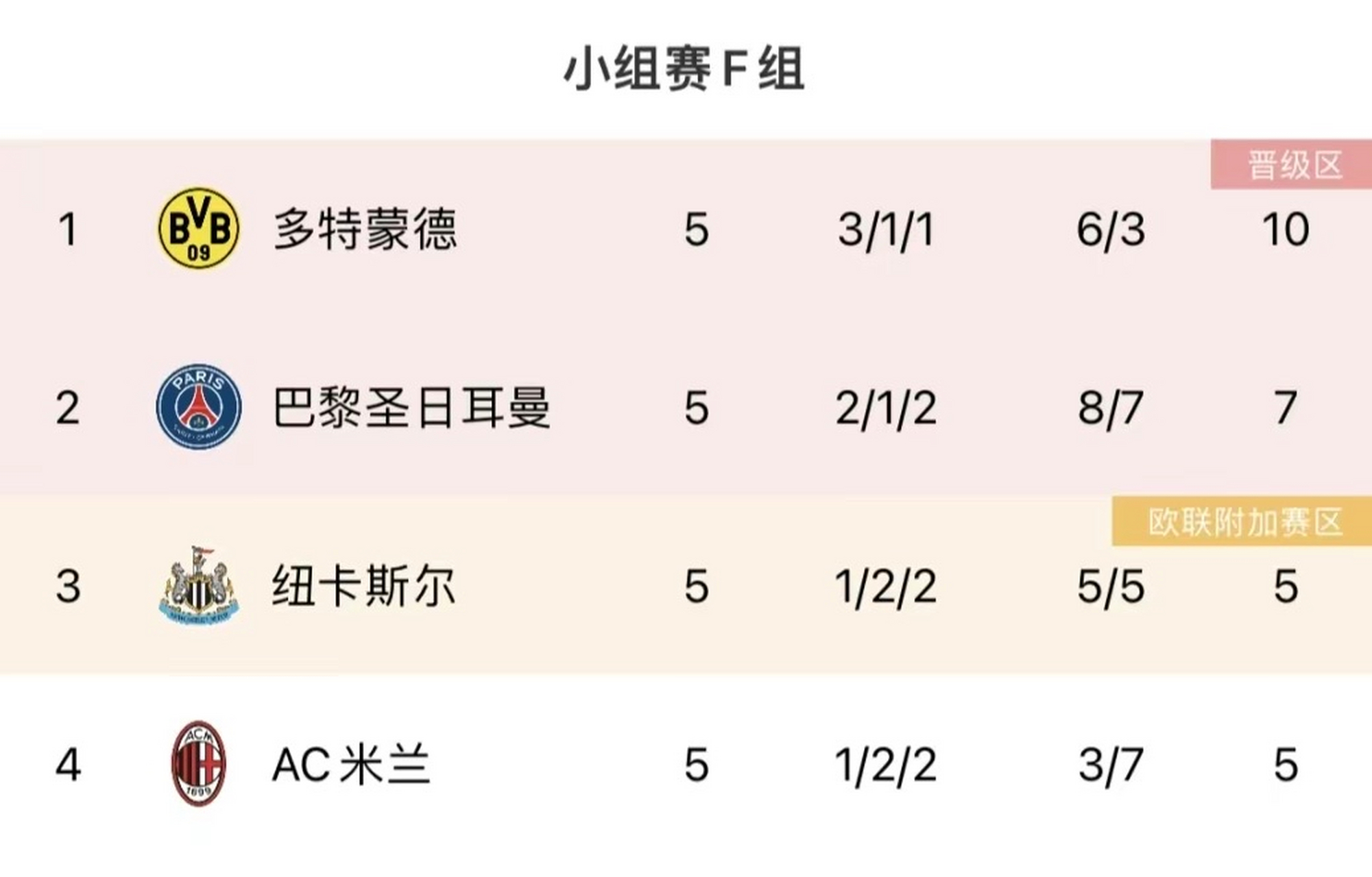 开云体育官方网站-包含多特蒙德主场告捷，继续领先积分榜的词条