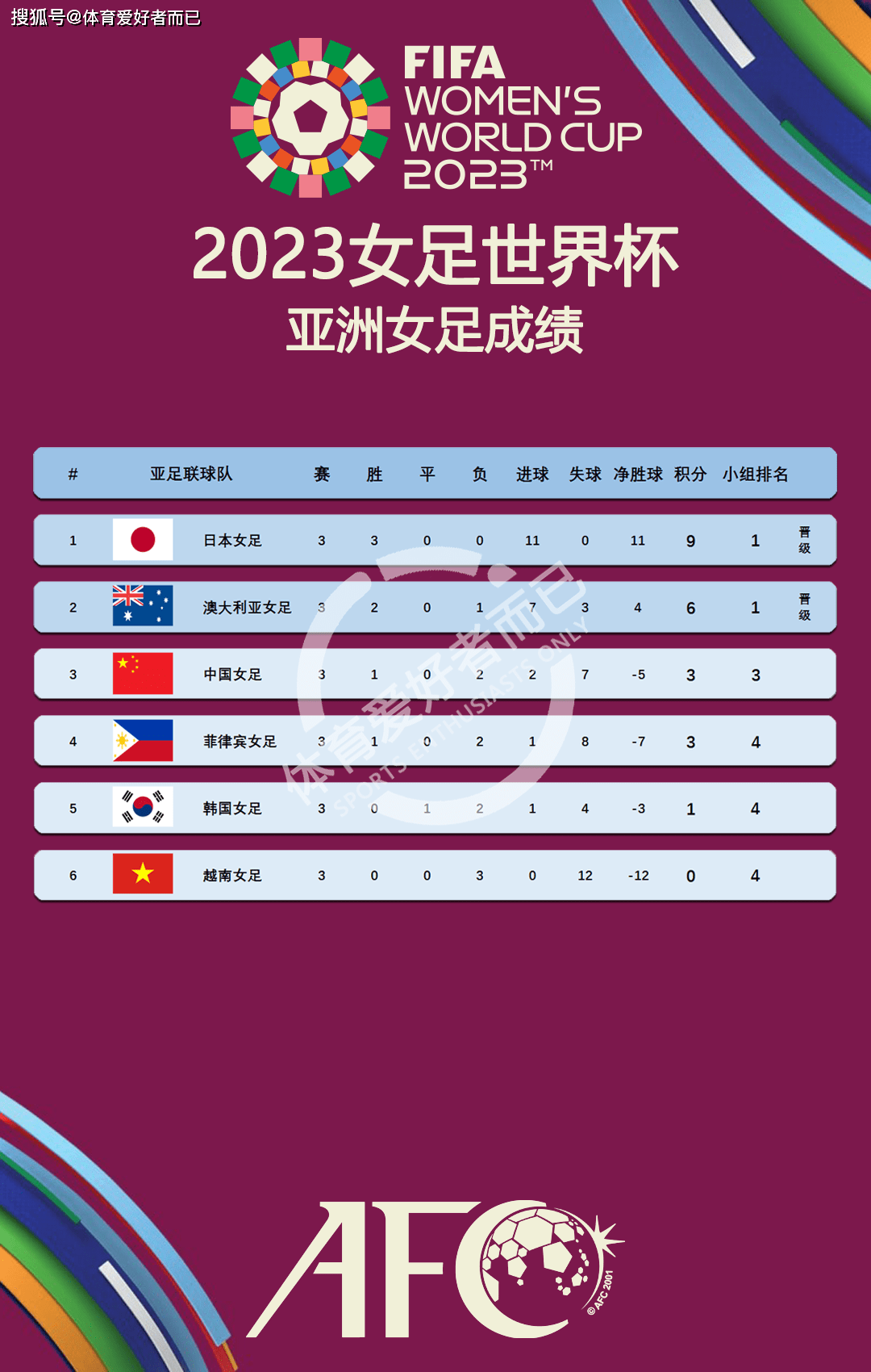 法国女足大胜尼日利亚，成功晋级女足世界杯八强