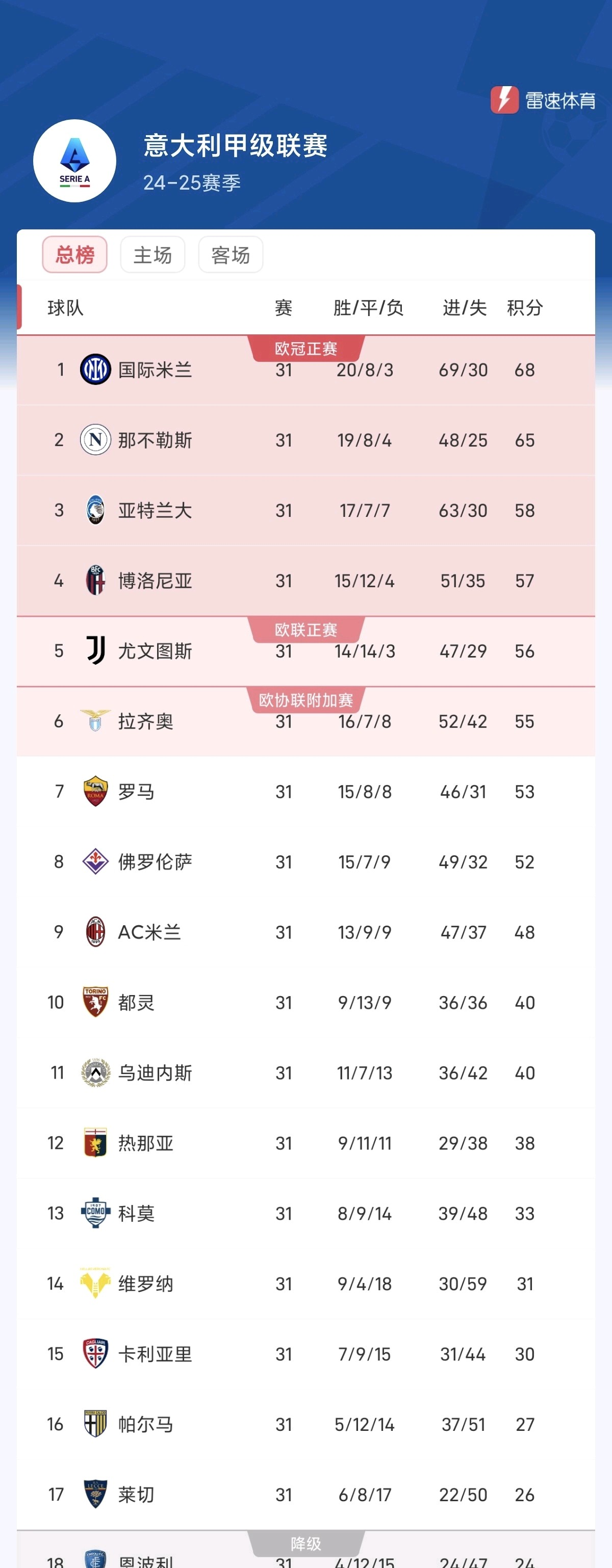 包含国际米兰2-0击败乌迪内斯，继续领跑意甲积分榜的词条